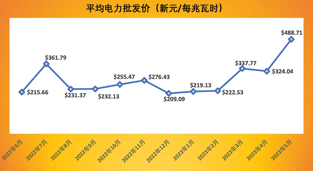 （资料来源：能源市场管理局）