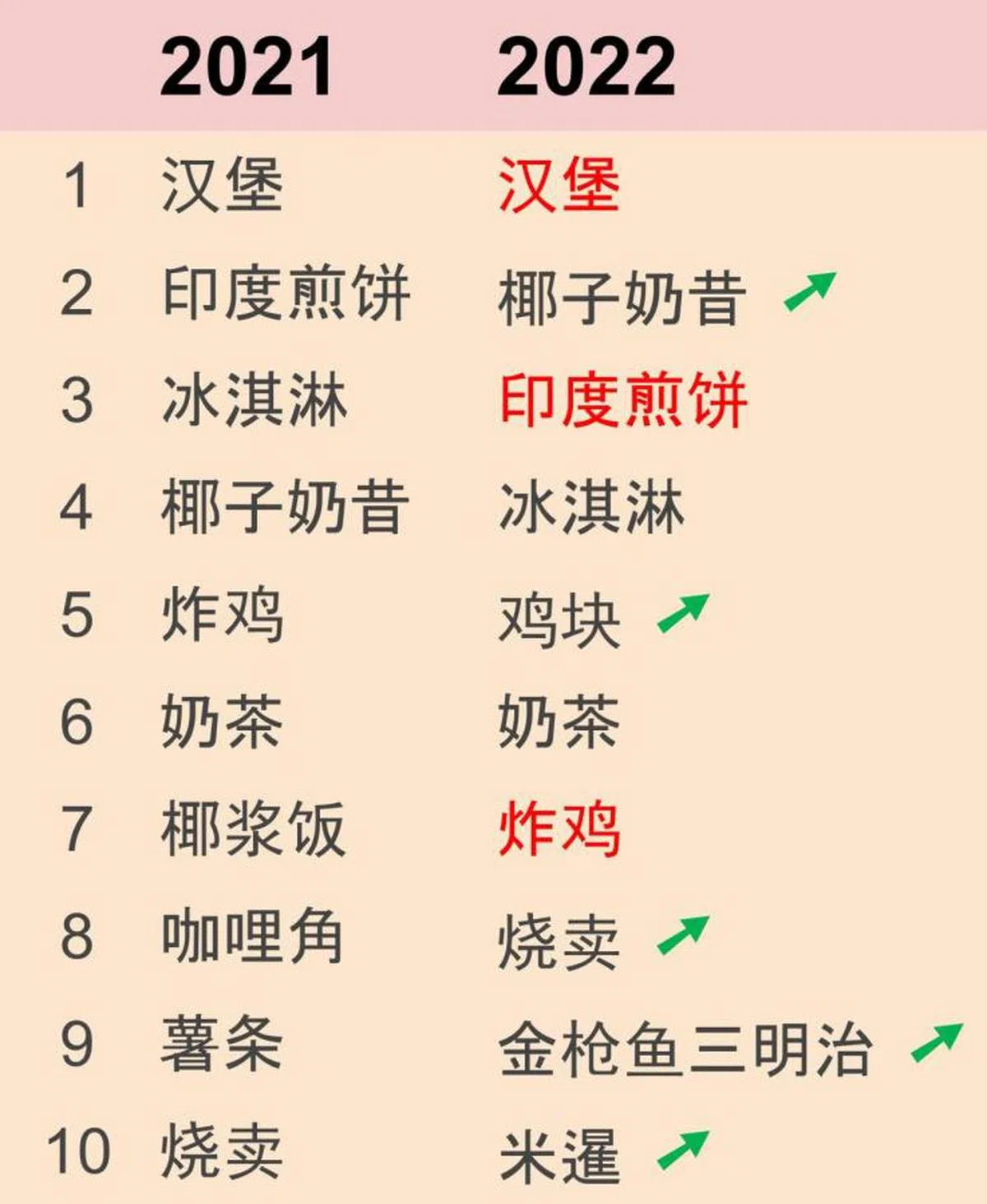 GrabFood平台2021年及2022年外卖排行榜。（红蚂蚁制图，来源：Grab）