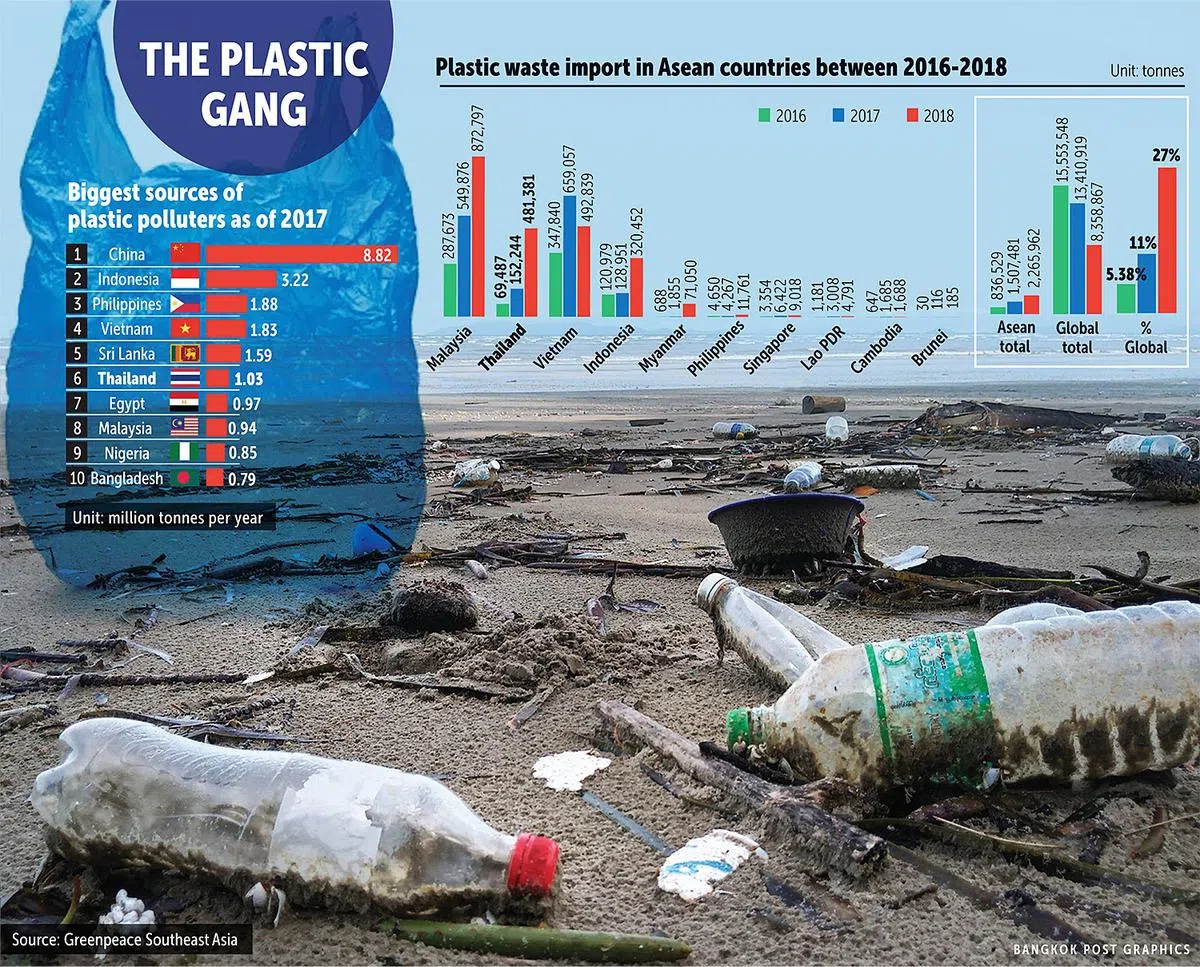  泰国在2017年的海洋塑料垃圾产量榜上排第六，排名第一的是中国。（曼谷邮报） 