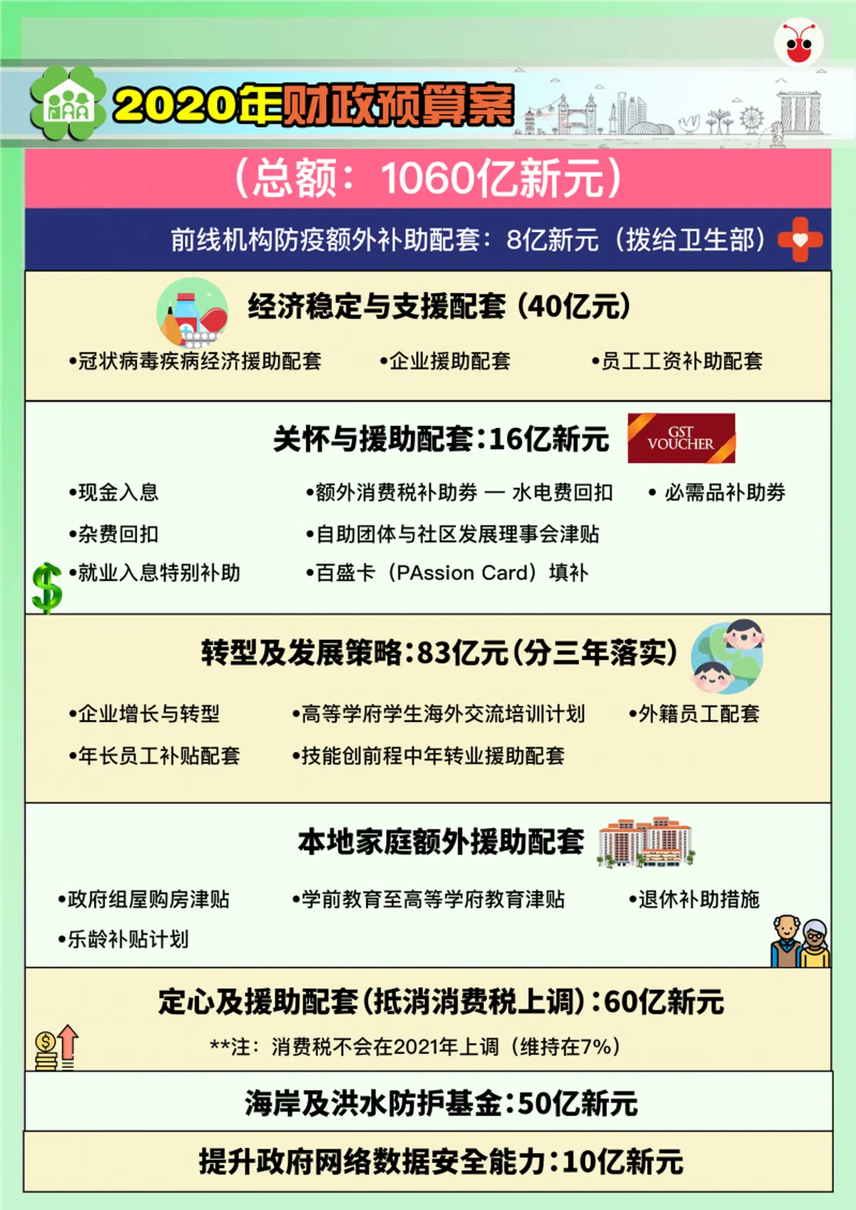  2020年新加坡财政预算案一览表（叶安琪制图） 