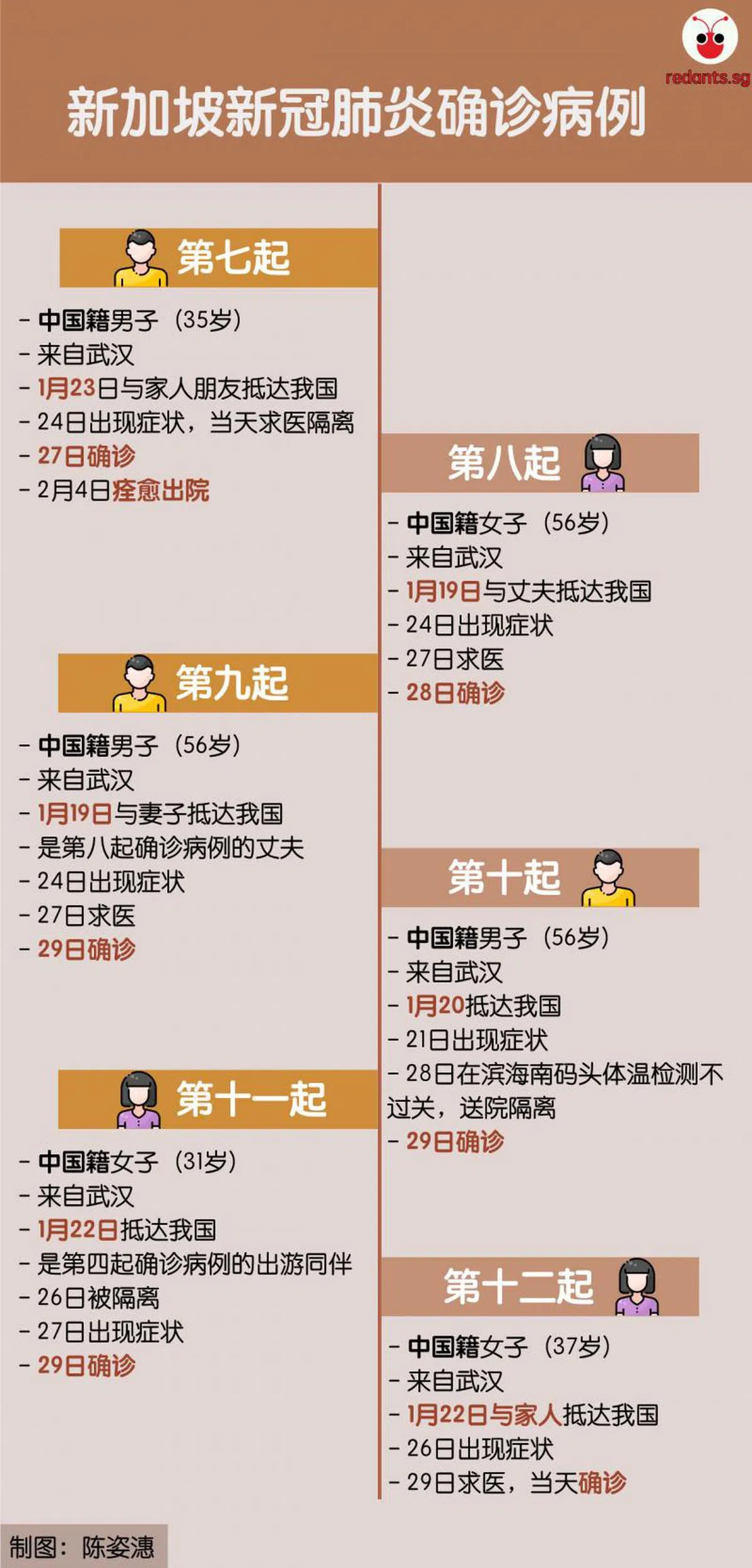  好消息：第七起确诊病例已痊愈出院。 