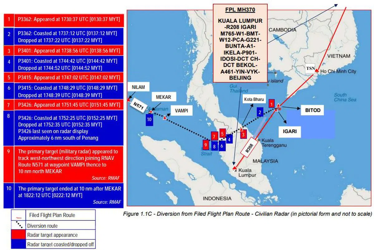  红线为MH370预定飞行航线，虚线为雷达捕捉到的实际飞行航线。（调查报告截图） 