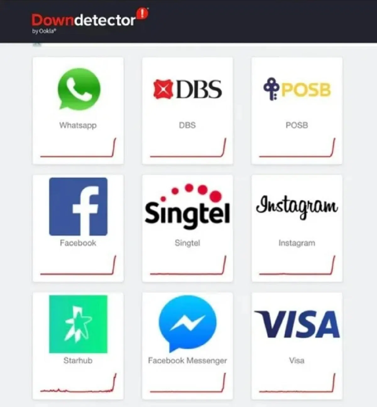 网络状况监测网站Downdetector显示，上个星期六有多家银行、电信公司和社媒平台的服务一度中断。（Downdetector网站截图）