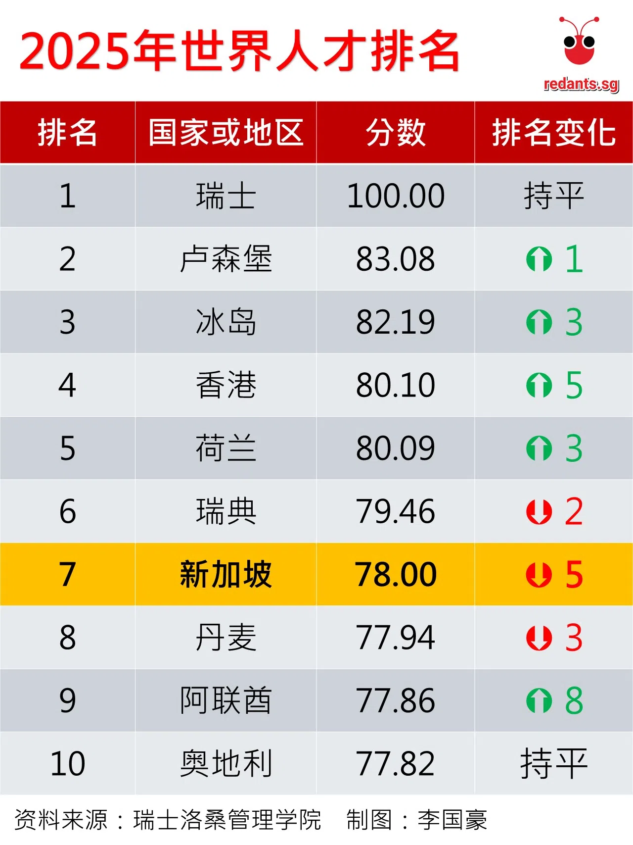 新加坡吸引与留住外国人才榜上滑落5个名次