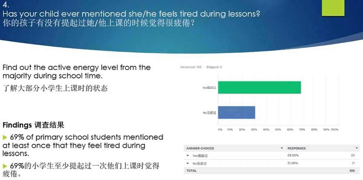  近70%的学生都表示上课时觉得疲倦。（调查问卷结果截图） 