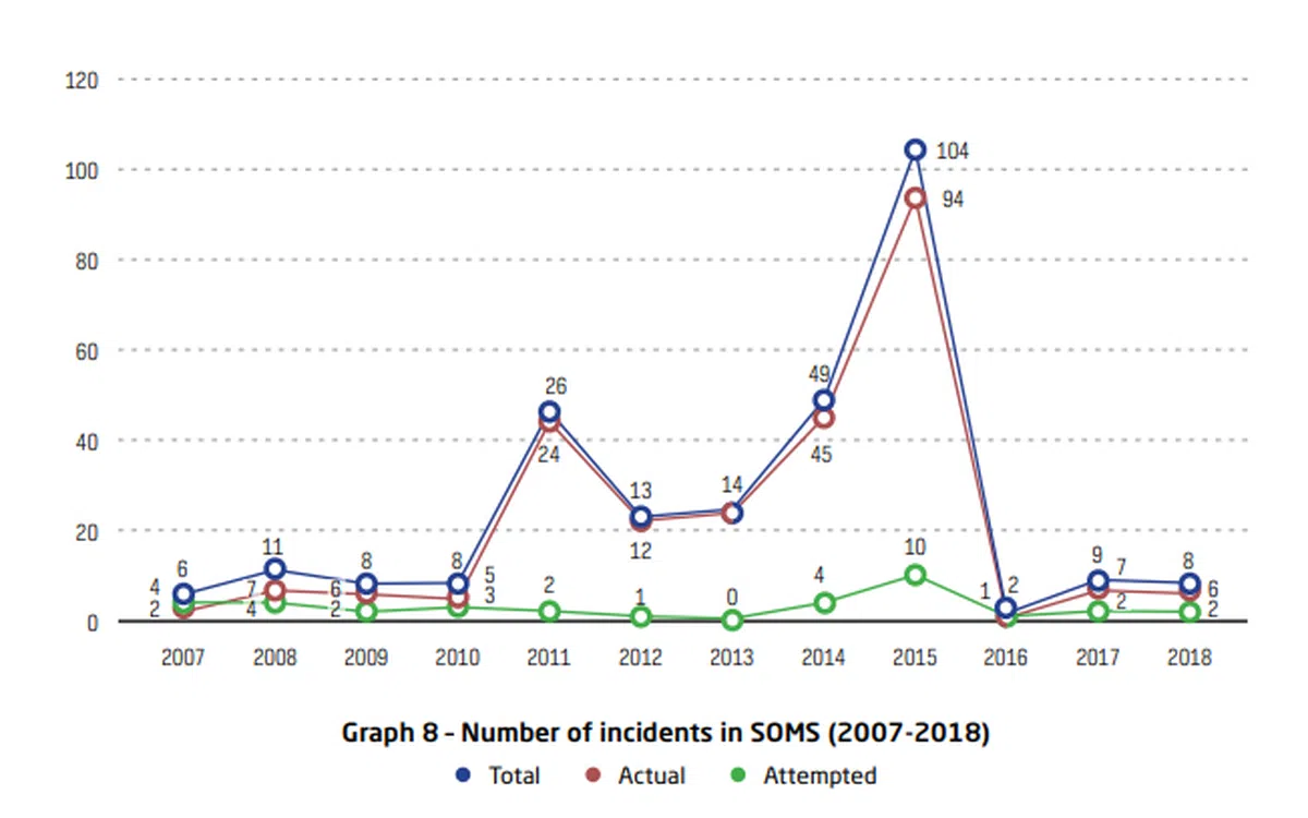  去年新加坡和马六甲海峡总共只有8起海盗事故，今年情况急转直下。（ReCAAP报告截图） 