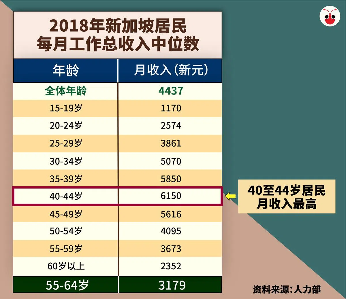  40至44岁群体的月入最高。（叶安琪制图） 