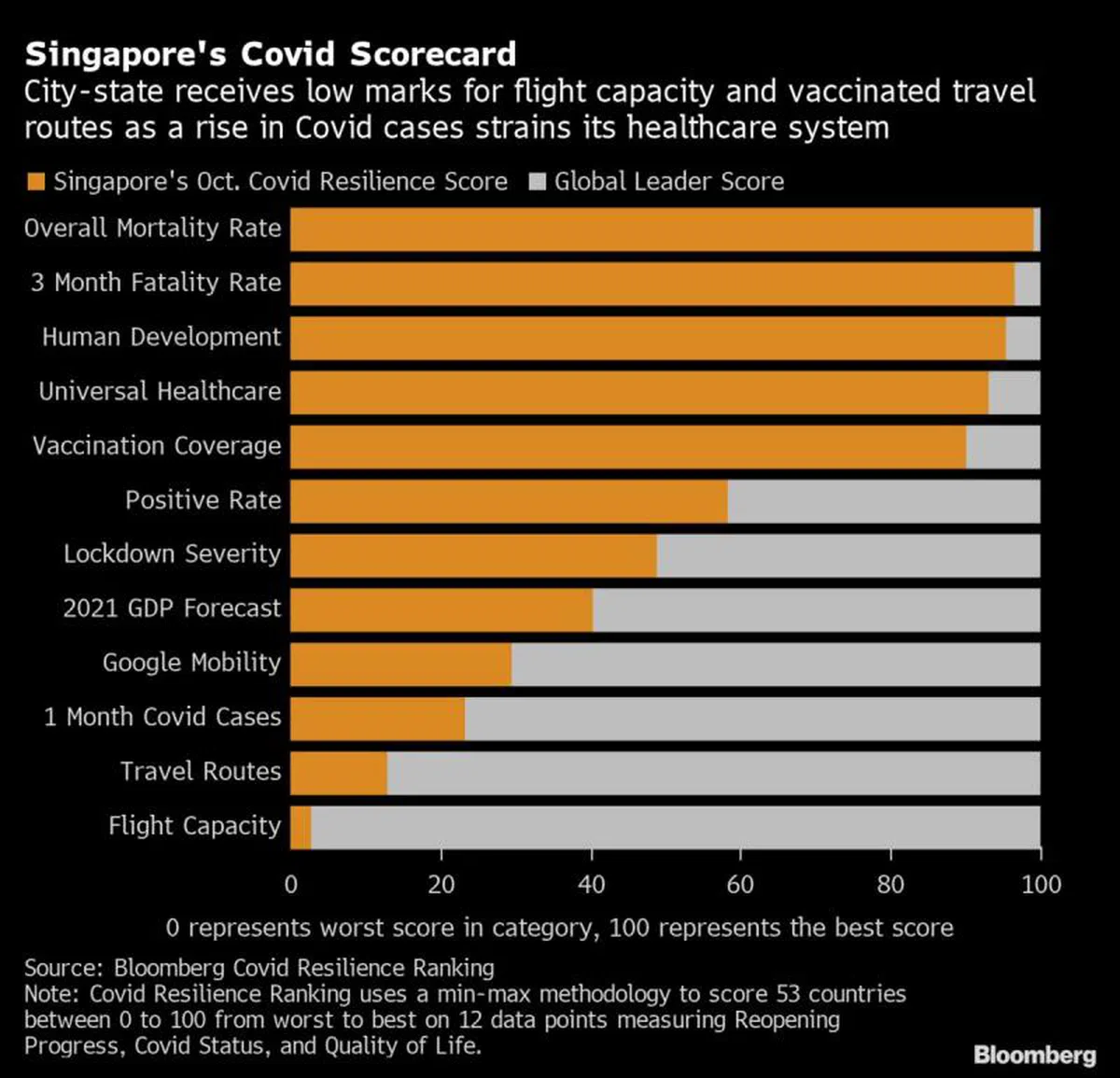 新加坡各项指标的得分。（彭博社）