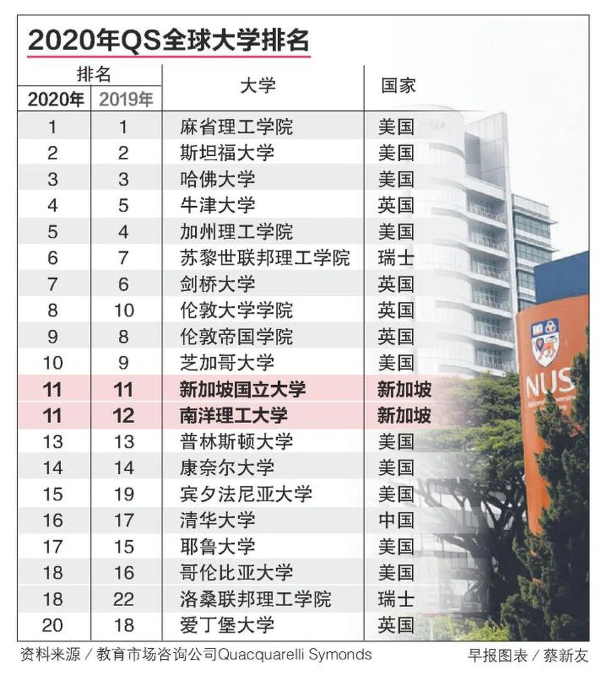  （联合早报） 