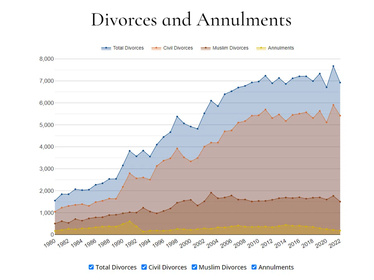 新加坡的总体离婚人数自1980年以来呈上升趋势。（PKWA律师行）