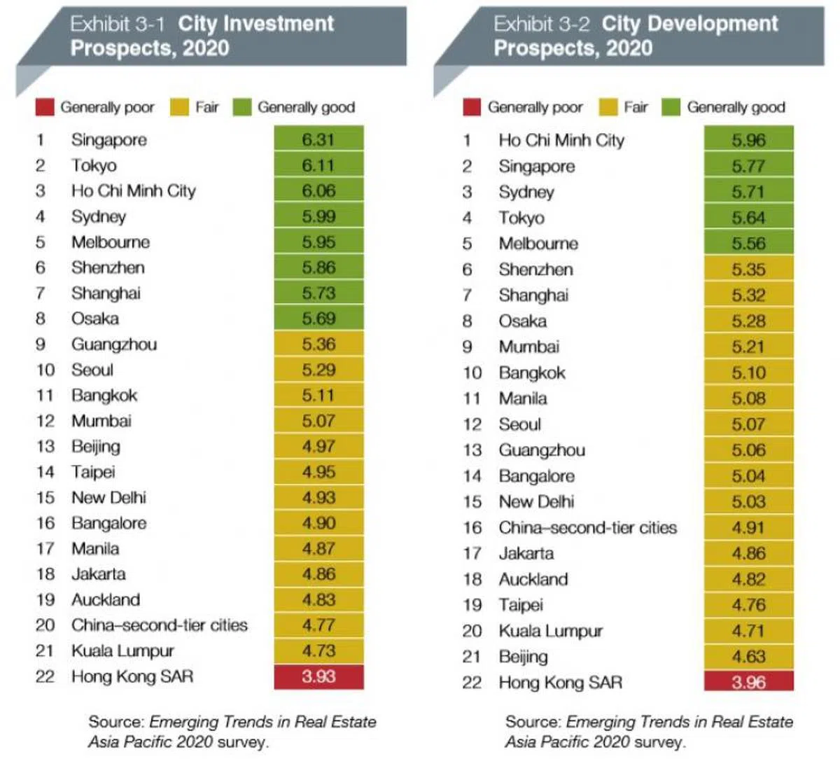  新加坡2020年的投资前景排第一，发展前景排第二。香港在两个栏目都垫底。（2020年亚太区房地产市场新兴趋势报告） 