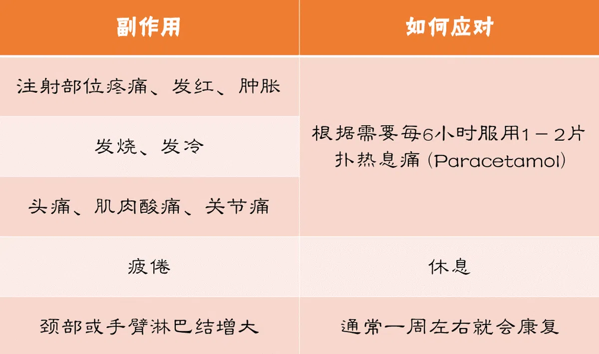  如何应对冠病疫苗潜在副作用。（资料来源：卫生部，红蚂蚁制图） 