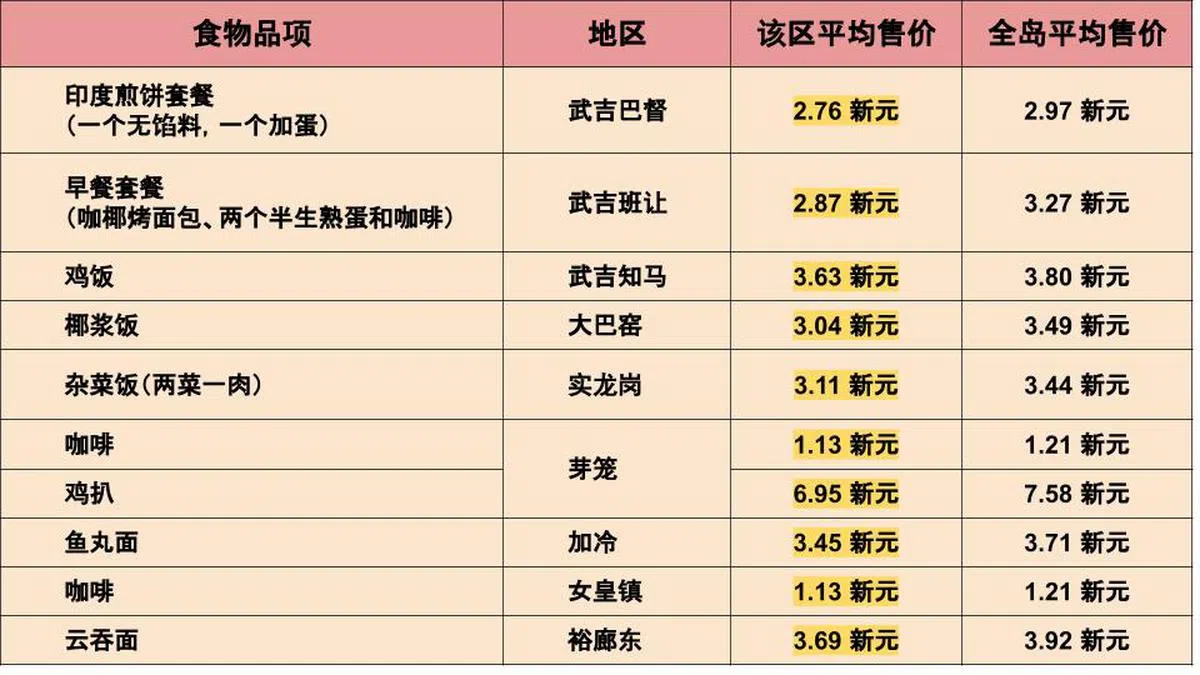 各类食物平均售价最便宜的地区。（红蚂蚁制图，来源：新加坡政策研究所）