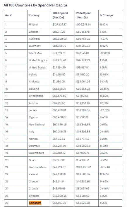 188个国家在OnlyFans付费观看成人内容按人均支出排名。