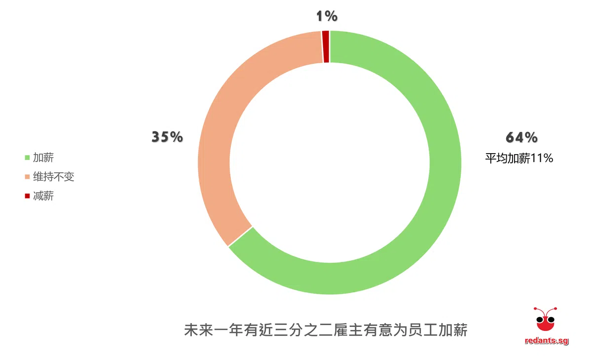 （资料来源：新加坡工商联合总会，红蚂蚁制图）