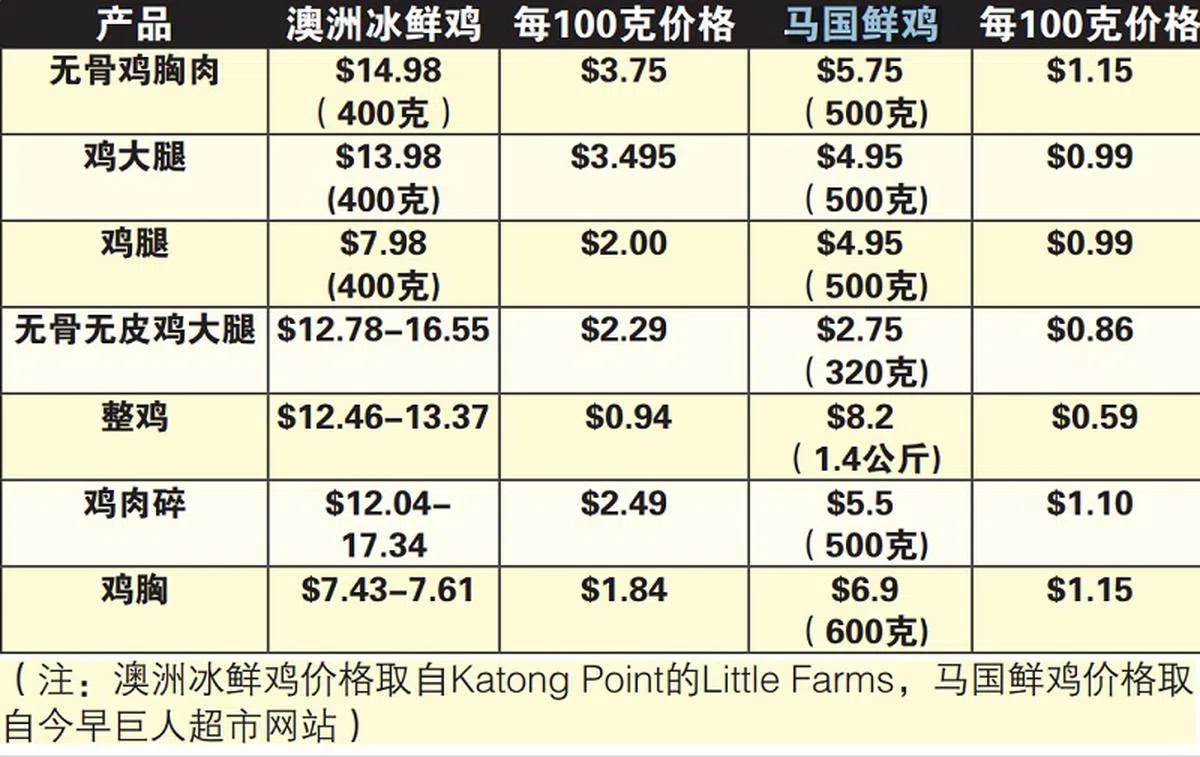 6月5日的价格。（新明日报）