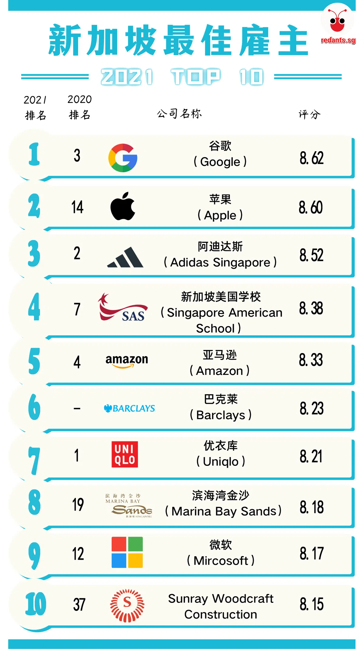  十大最佳雇主榜单。（红蚂蚁制图） 