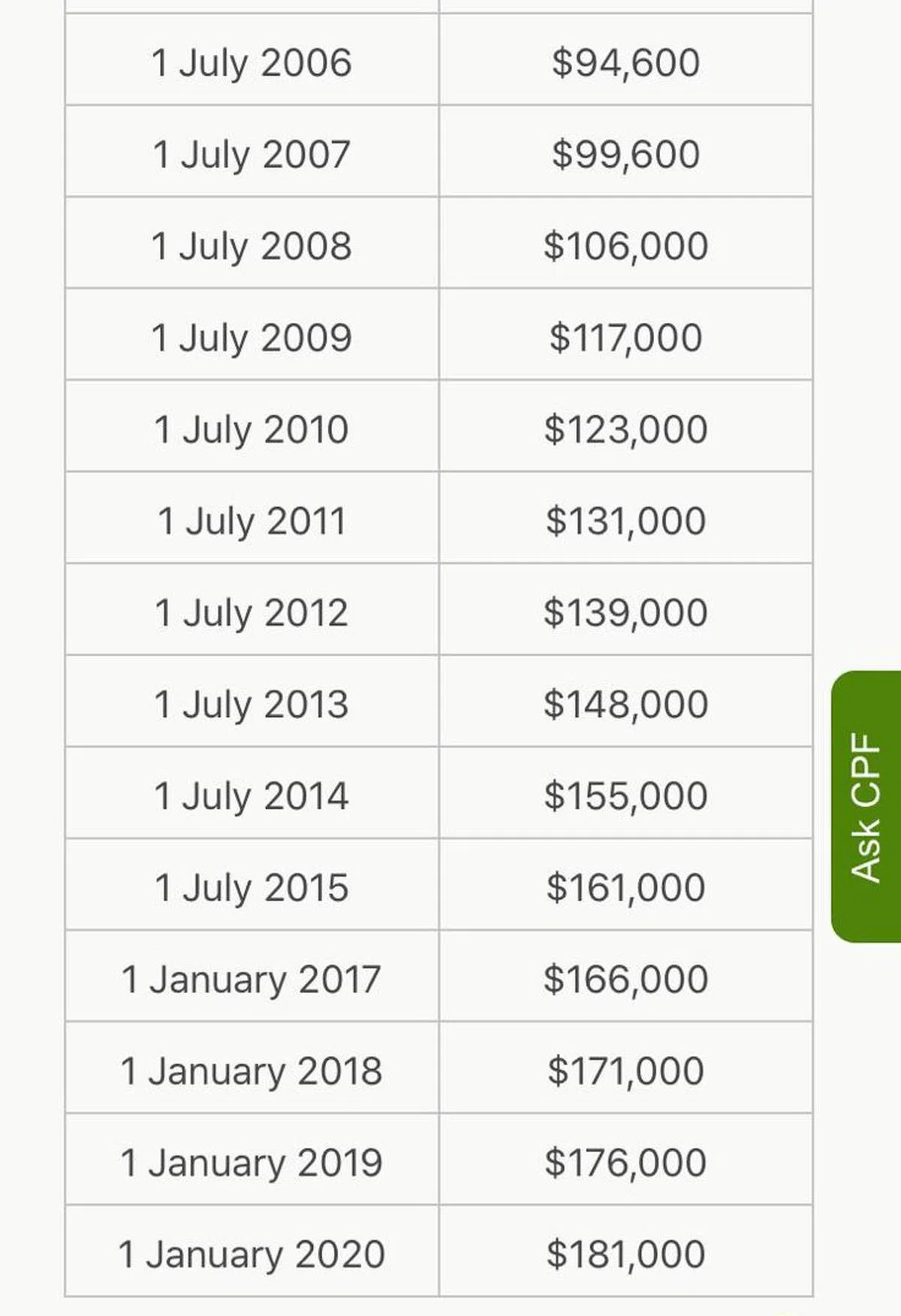  公积金终身入息计划下的最低存款会逐年增加。（公积金局） 