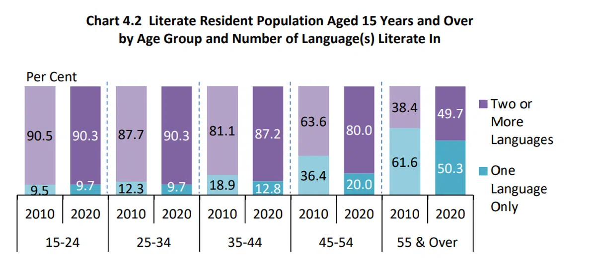  按年龄组别划分15岁及以上居民通晓的一种或两种以上的语文。（统计局） 