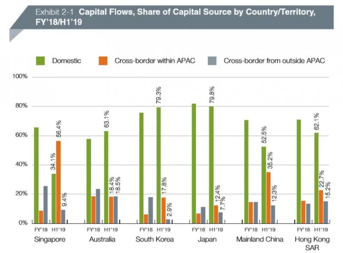  新加坡在2019年上半年的投资金额有56.4%是来自亚太区域的跨境资金。（2020年亚太区房地产市场新兴趋势报告） 