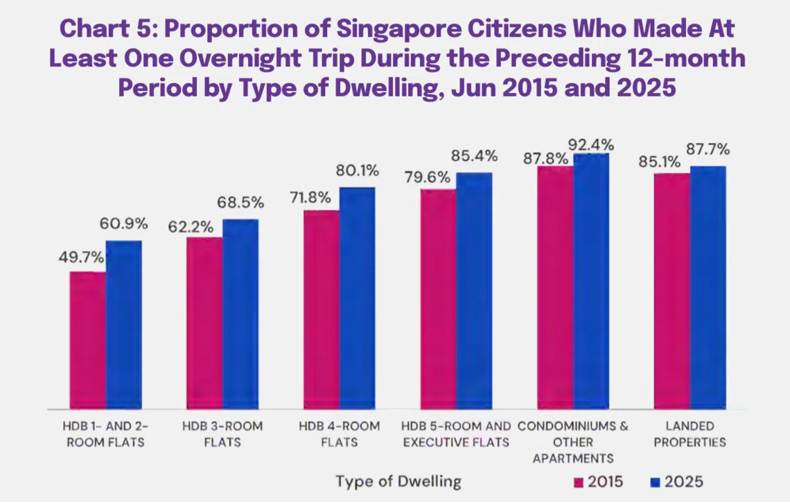 不同住宅类型的新加坡公民过去12个月去过多日游比例（2015 vs 2025）。