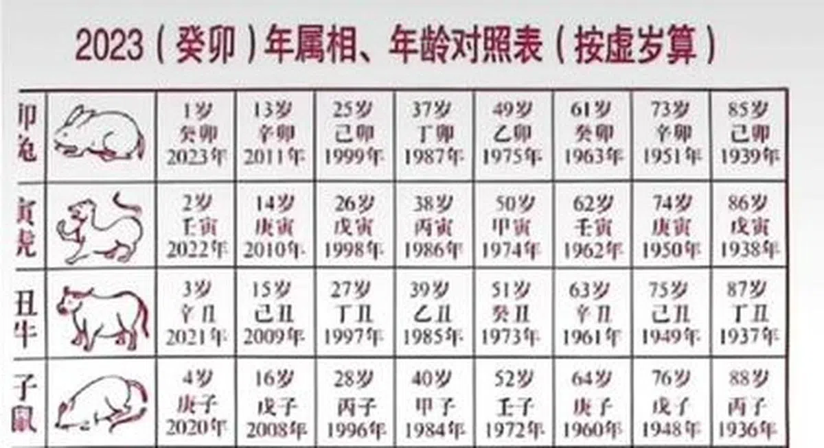 古代采用“属相”的计龄方式，每一年对应一个属相。（互联网）