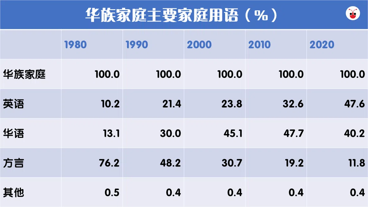  （资料来源：新加坡统计局历年人口普查报告 / 红蚂蚁制图） 