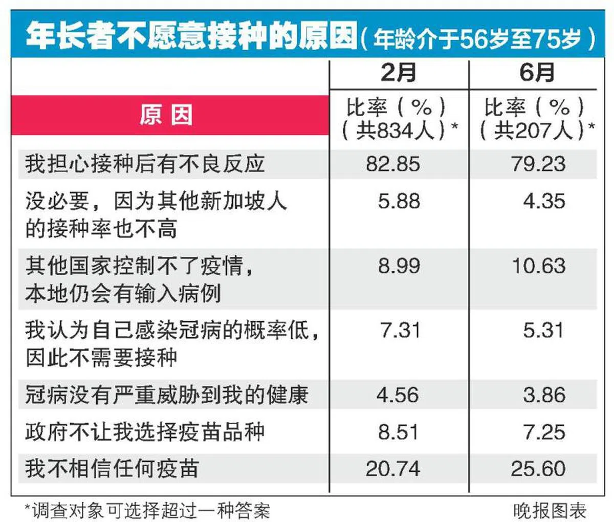  新加坡管理大学幸福老龄化研究中心在今年6月展开一项调查，了解年长者的疫苗接种趋势。（联合晚报图表） 