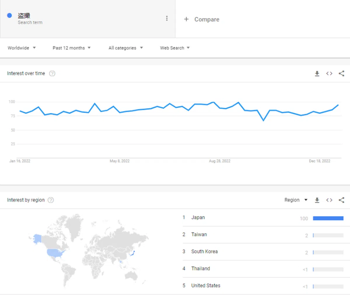 一将搜索词换成“盗撮”，排在第一位的就变成日本。（谷歌）