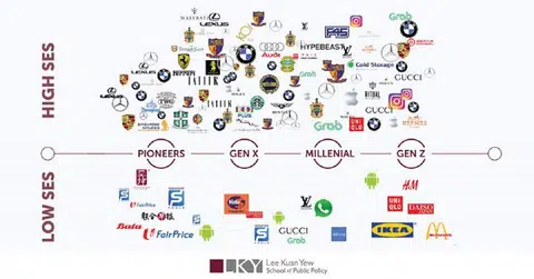 横杠以上的是高级人常用的品牌，底下的是低级人常用的品牌。（李光耀公共政策学院面簿）