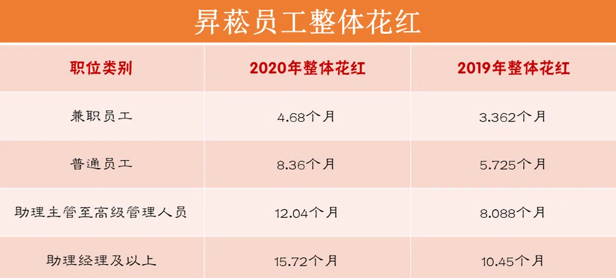  昇菘超市集团2019年和2020年整体花红，资料来源：新明日报。（红蚂蚁制图） 