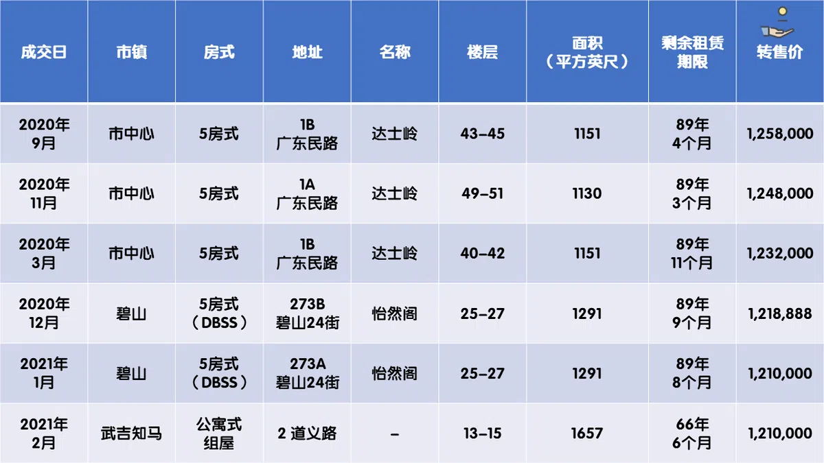  转售组屋价格排行榜。（资料来源：海峡时报，红蚂蚁制图） 