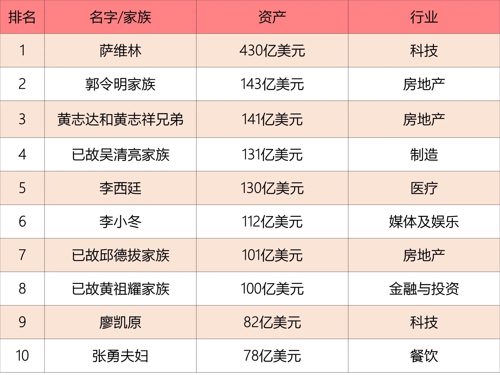 2025年新加坡富豪榜。