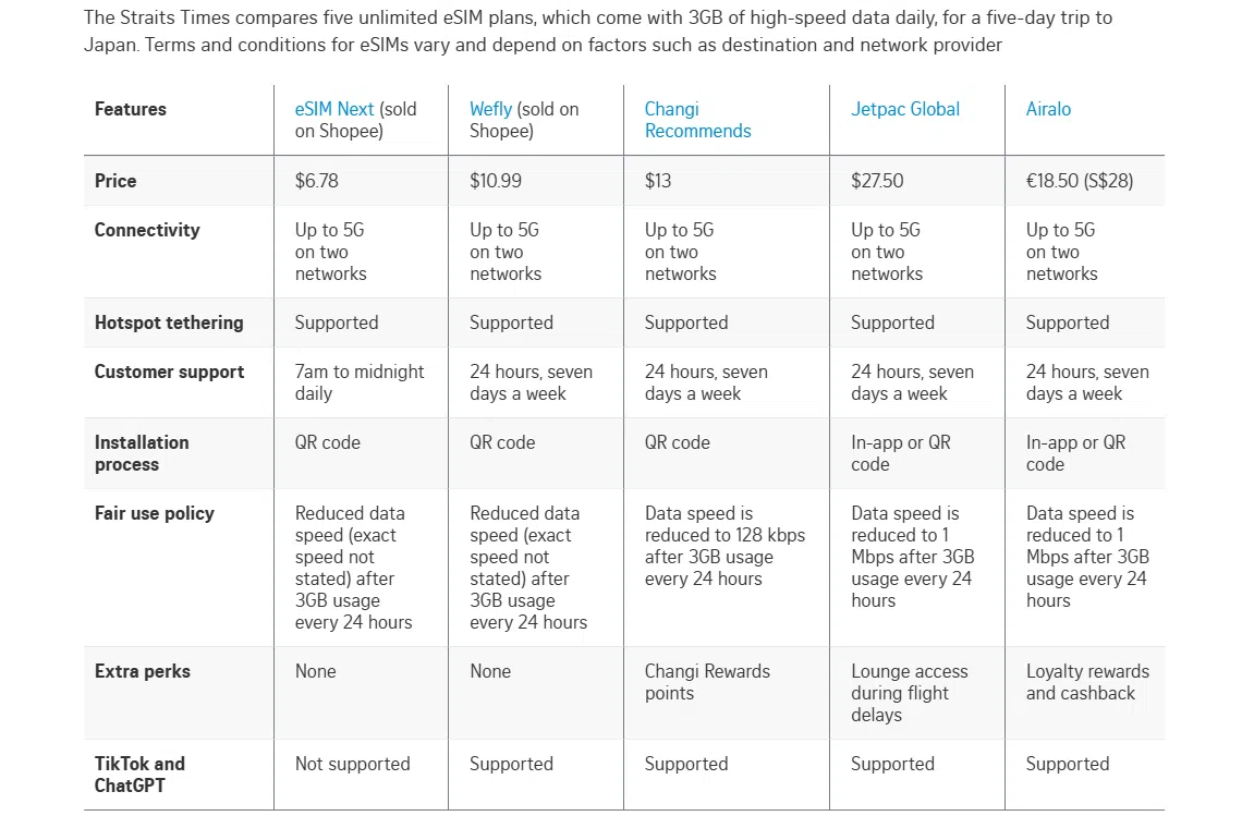 《海峡时报》对比了五天日本行程的eSIM配套。