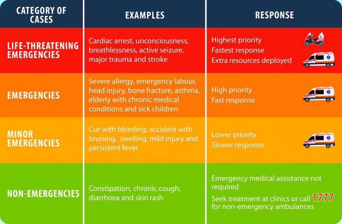 民防部队接听热线后，会为病患分类（triage），像慢性咳嗽，泻肚子、皮疹和便秘属于非紧急情况，会呼吁对方呼叫1777非紧急救护车，或到诊所求医。（民防部队网站）