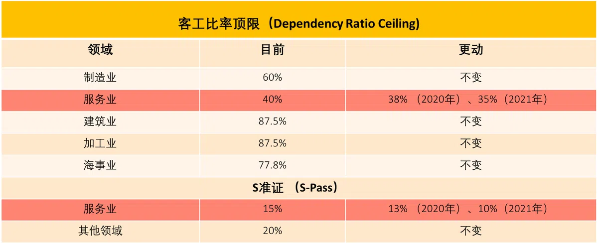  政府再对服务业开刀，收紧外劳配额。（宋佳颖制图） 
