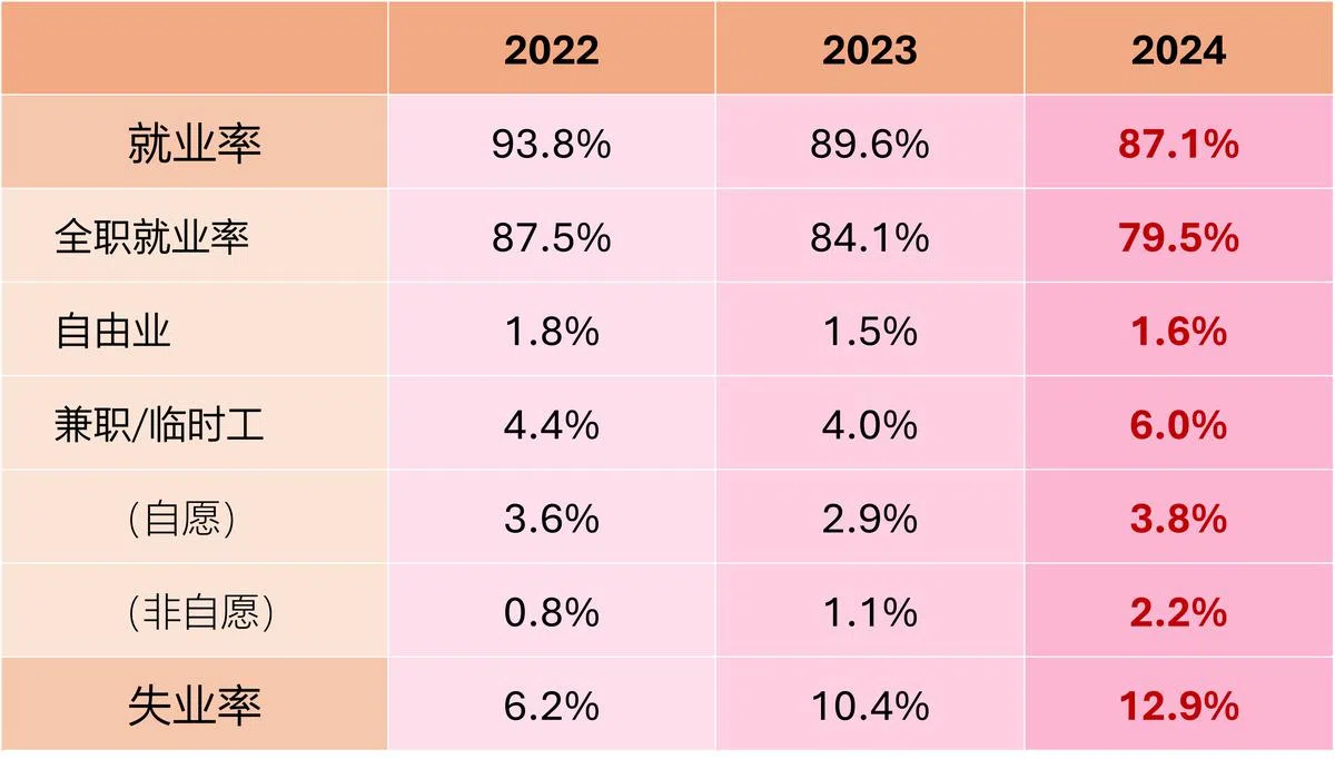 （资料来源：本地大学2024年毕业生就业调查，李国豪制图）