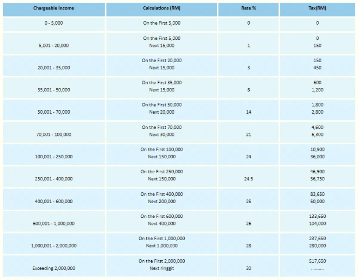 马国个人所得税税率。（马国内陆税收局）
