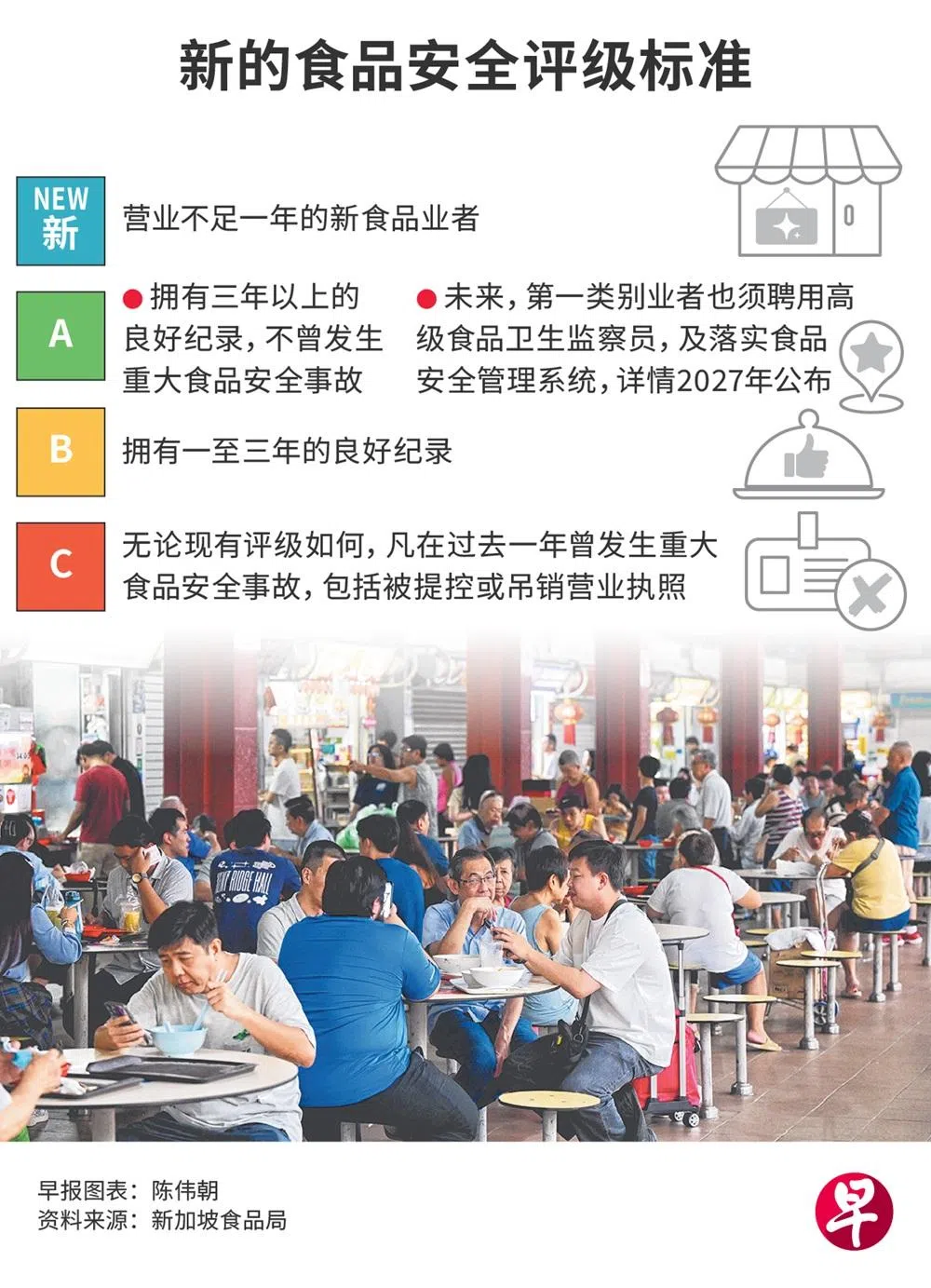 新的食品安全评级标准。