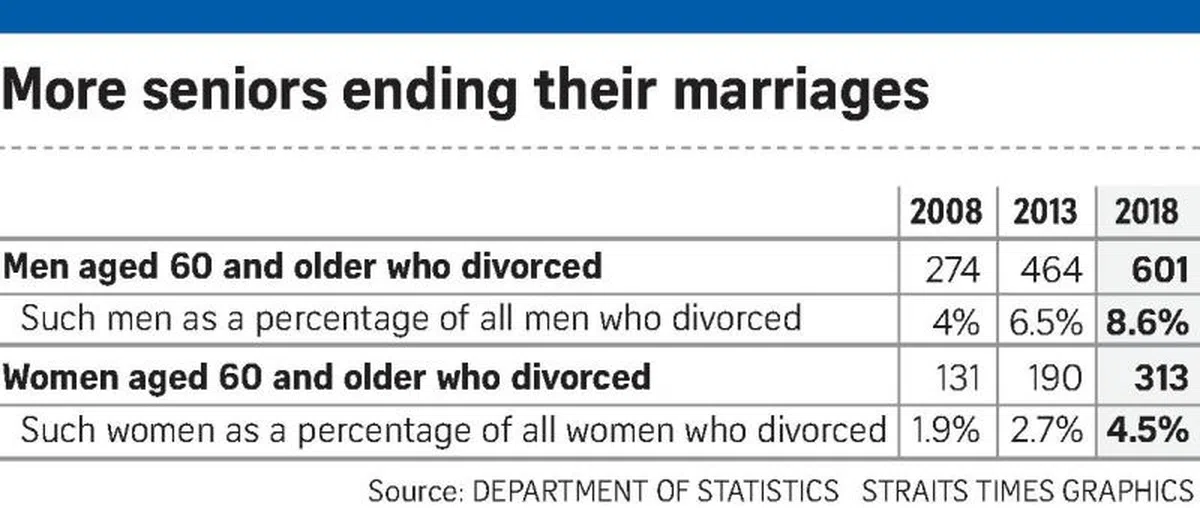  本地高龄离婚率逐年增加，不可小觑。（海峡时报图） 