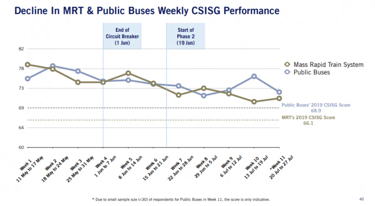  地铁及巴士服务的满意度在解封后逐步回落。（调查报告截图） 