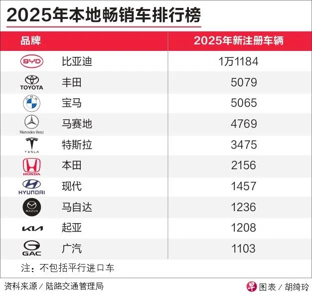 2025年，最畅销汽车品牌前五分别是比亚迪、丰田、宝马、马赛地和特斯拉。