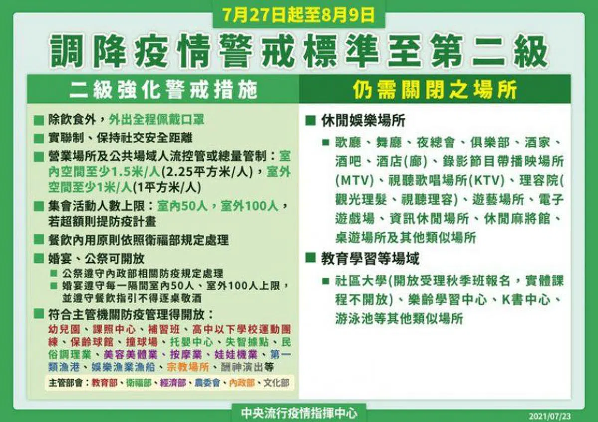  台湾政府放宽防疫措施。 (中央流行疫情指挥中心) 