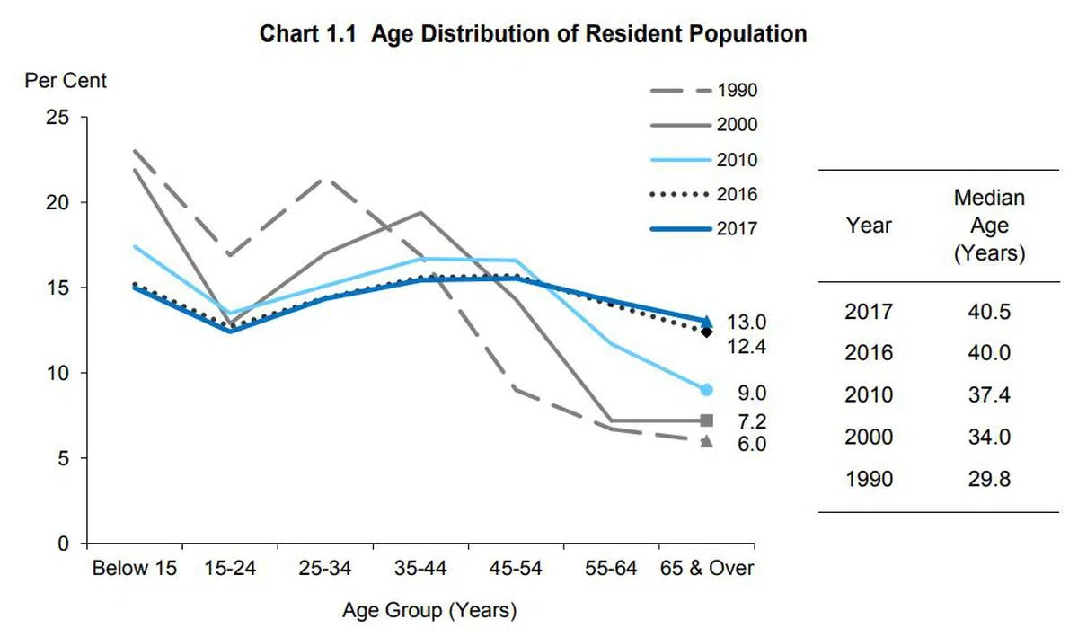  （新加坡统计局） 