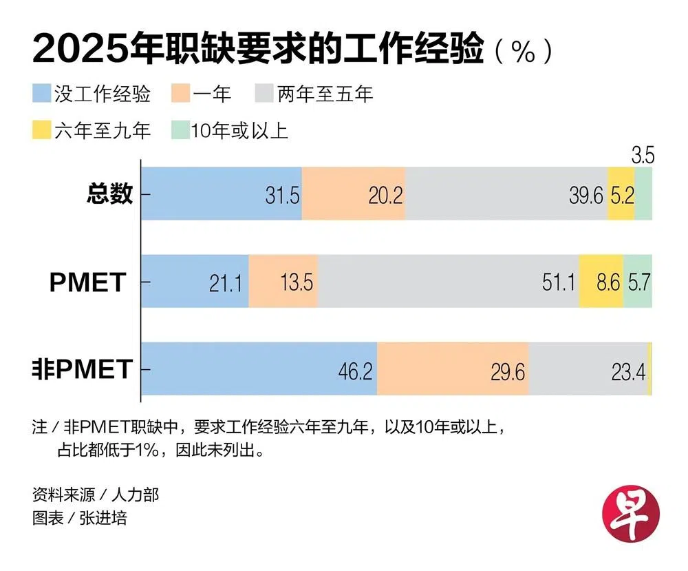 在2025年职缺要求工作经验中，31.5%的职位无需经验；另有20.2%的职位要求一年工作经验，其余岗位则需两年以上相关经验。