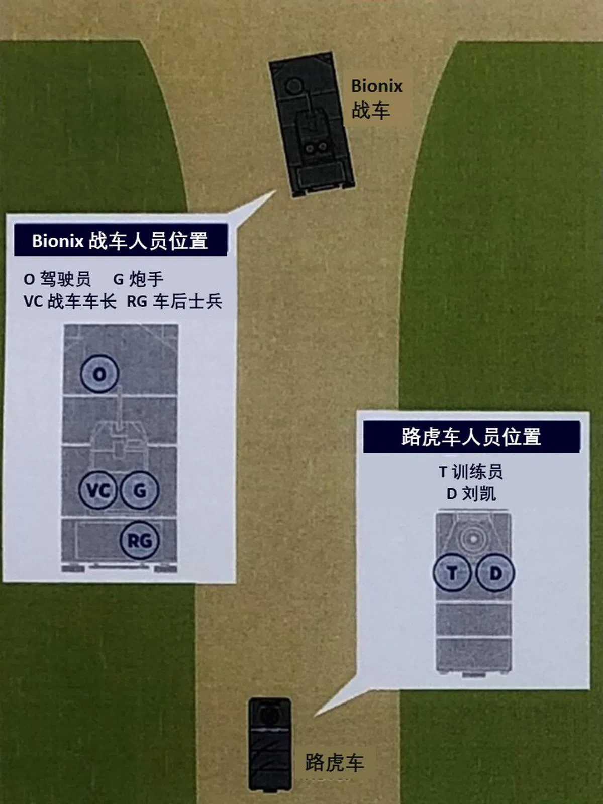  事发时，Bionix战车内和路虎车内人员的位置。（国防部提供） 