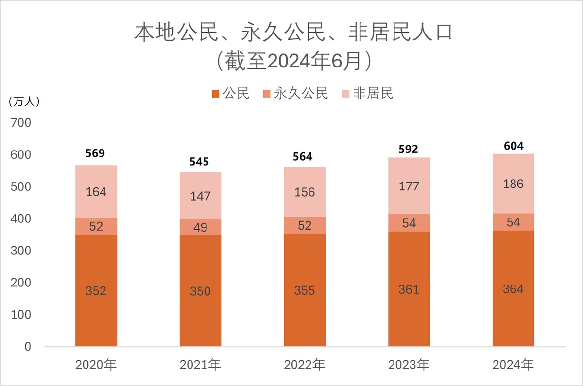 数据来源：国家人口及人才署和总理公署（红蚂蚁制图）
