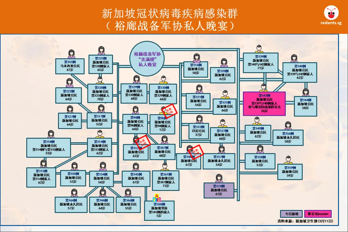  裕廊战备军协私人晚宴的确诊人数已达到40人。（黎晓昕制图） 