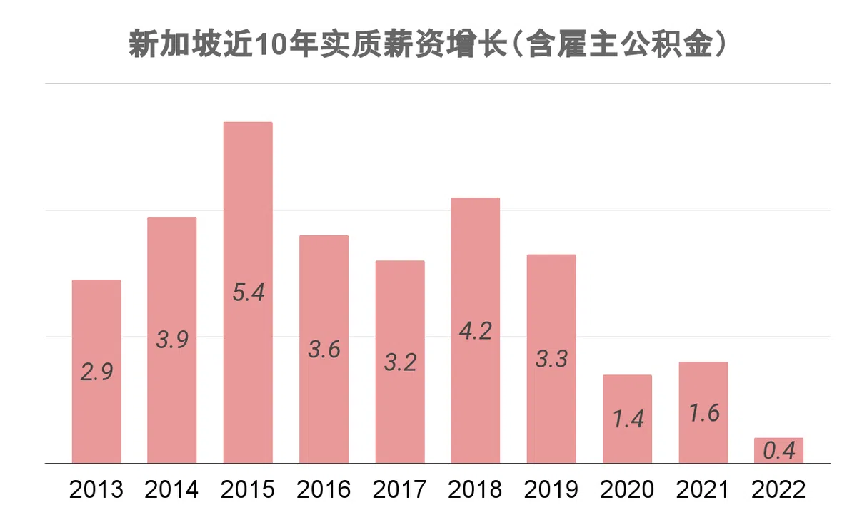 （红蚂蚁制图，来源：新加坡统计局）