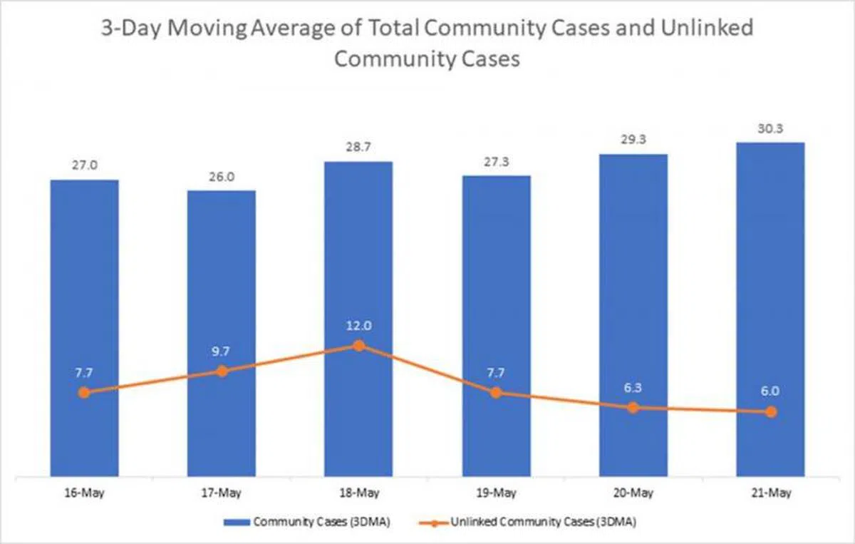 蓝色柱条为本地社区病例的三日移动平均数，橙色曲线则为无关联社区病例的三日移动平均数。（王乙康面簿） 
